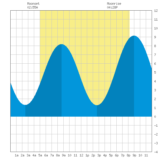 Damariscove Island tide chart for Wednesday, May 31, 2023