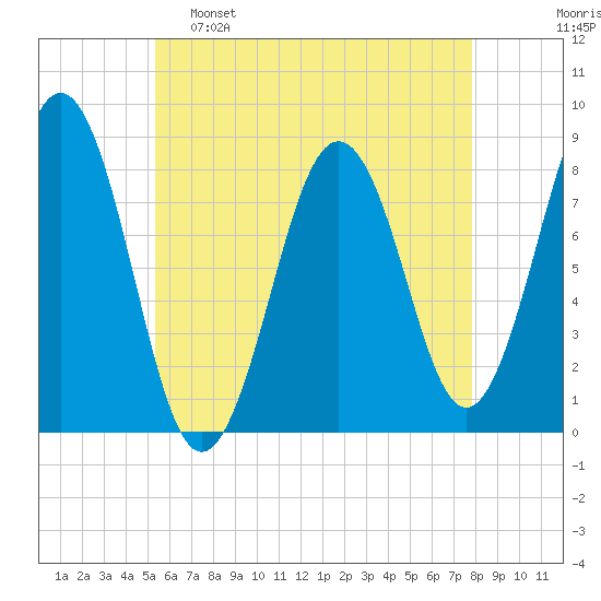Damariscove Island tide chart for Monday, May 8, 2023