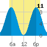 Damariscove Island tide chart for Sunday, June 11, 2023