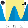 Damariscove Island tide chart for Sunday, June 18, 2023