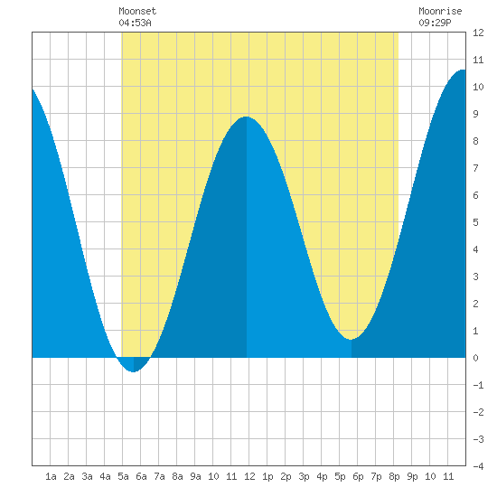 Damariscove Island tide chart for Sunday, June 4, 2023