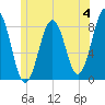Damariscove Island tide chart for Sunday, June 4, 2023