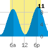 Damariscove Island tide chart for Tuesday, July 11, 2023