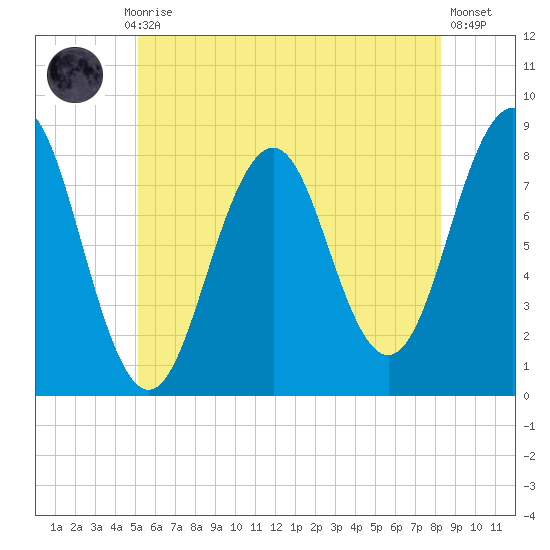 Damariscove Island tide chart for Monday, July 17, 2023