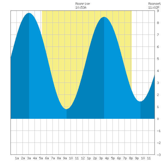 Damariscove Island tide chart for Sunday, July 23, 2023