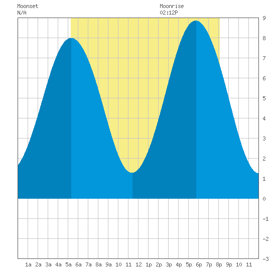 Damariscove Island tide chart for Wednesday, July 26, 2023