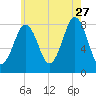 Damariscove Island tide chart for Thursday, July 27, 2023