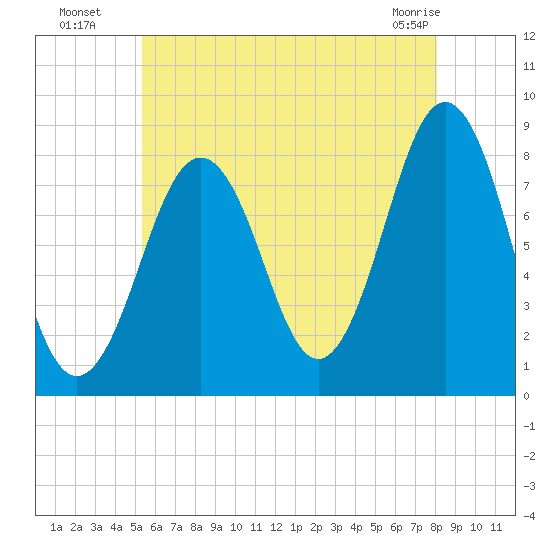 Damariscove Island tide chart for Saturday, July 29, 2023