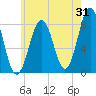 Damariscove Island tide chart for Monday, July 31, 2023