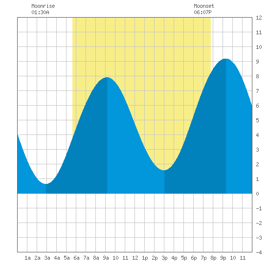Damariscove Island tide chart for Saturday, August 12, 2023
