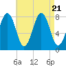 Damariscove Island tide chart for Monday, August 21, 2023