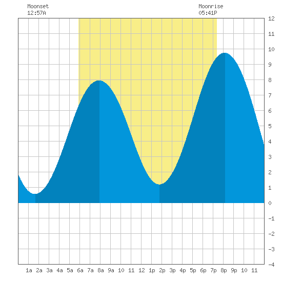Damariscove Island tide chart for Sunday, August 27, 2023