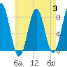 Damariscove Island tide chart for Thursday, August 3, 2023