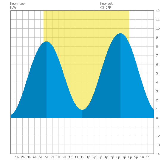 Damariscove Island tide chart for Wednesday, August 9, 2023