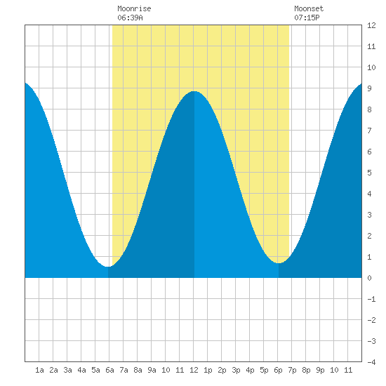 Damariscove Island tide chart for Friday, September 15, 2023