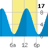 Damariscove Island tide chart for Sunday, September 17, 2023