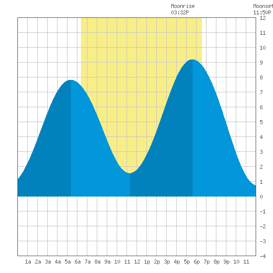 Damariscove Island tide chart for Saturday, September 23, 2023