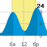 Damariscove Island tide chart for Sunday, September 24, 2023