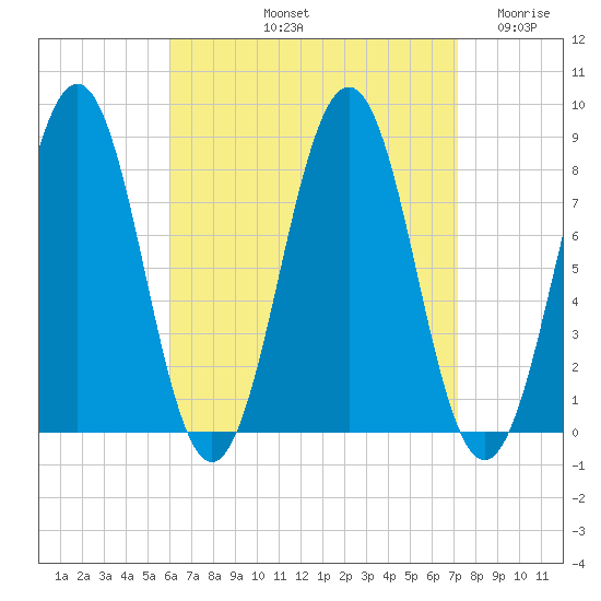 Damariscove Island tide chart for Sunday, September 3, 2023