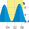 Damariscove Island tide chart for Tuesday, September 5, 2023