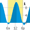 Damariscove Island tide chart for Sunday, October 1, 2023