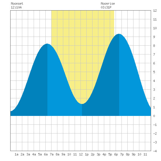 Damariscove Island tide chart for Monday, October 23, 2023