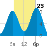 Damariscove Island tide chart for Monday, October 23, 2023