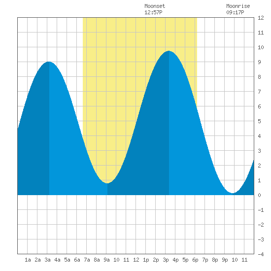 Damariscove Island tide chart for Wednesday, October 4, 2023