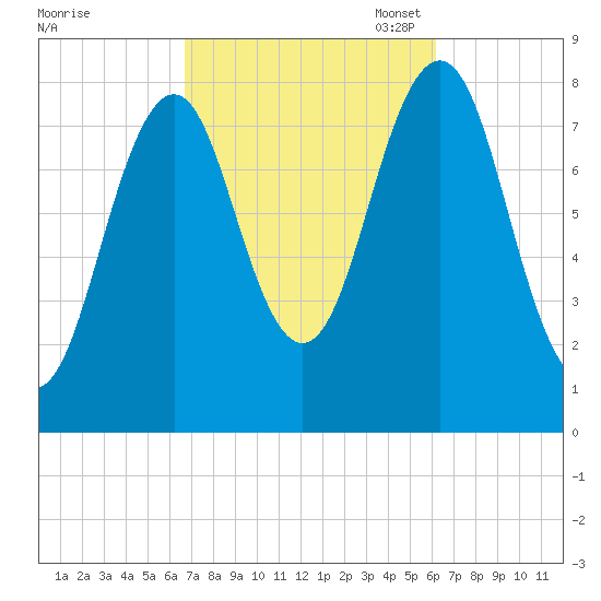 Damariscove Island tide chart for Saturday, October 7, 2023