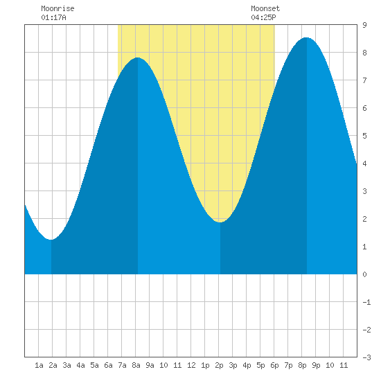 Damariscove Island tide chart for Monday, October 9, 2023
