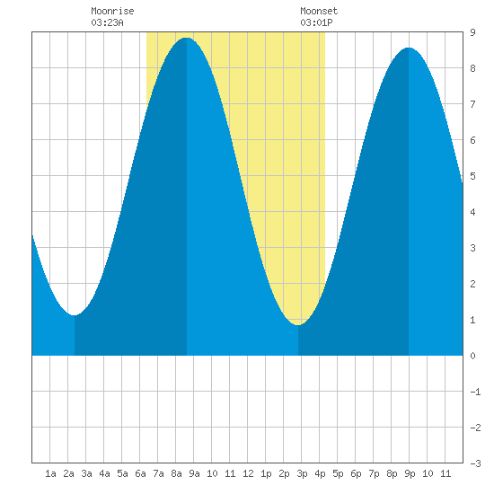Damariscove Island tide chart for Friday, November 10, 2023