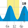 Damariscove Island tide chart for Friday, November 10, 2023