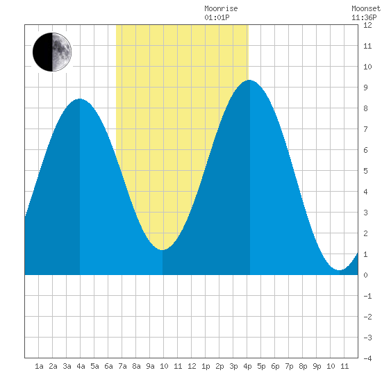 Damariscove Island tide chart for Monday, November 20, 2023