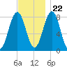 Damariscove Island tide chart for Wednesday, November 22, 2023