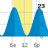 Damariscove Island tide chart for Thursday, November 23, 2023