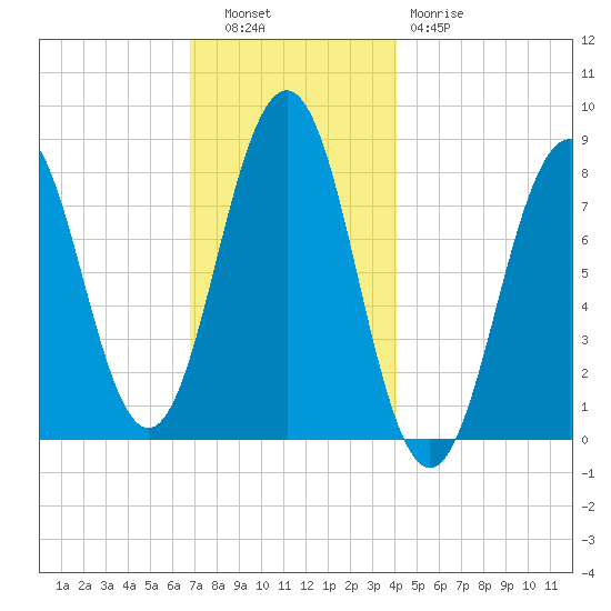 Damariscove Island tide chart for Tuesday, November 28, 2023