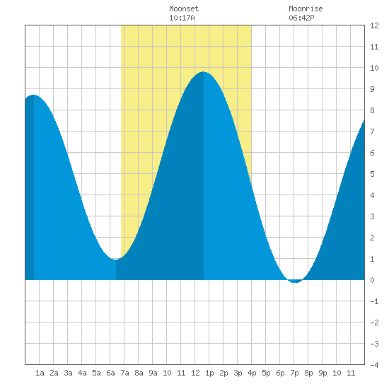 Damariscove Island tide chart for Thursday, November 30, 2023