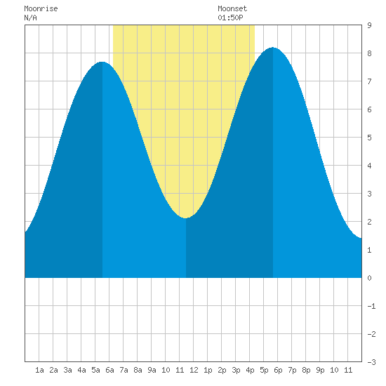 Damariscove Island tide chart for Monday, November 6, 2023