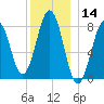 Damariscove Island tide chart for Thursday, December 14, 2023