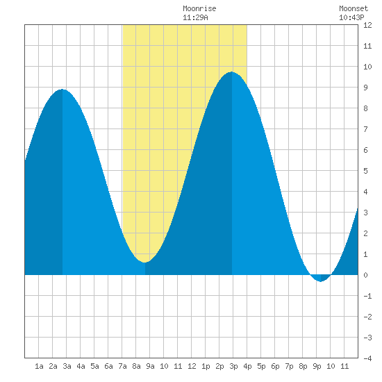 Damariscove Island tide chart for Monday, December 18, 2023