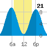 Damariscove Island tide chart for Thursday, December 21, 2023