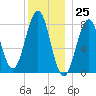 Damariscove Island tide chart for Monday, December 25, 2023