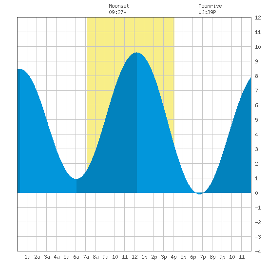 Damariscove Island tide chart for Friday, December 29, 2023