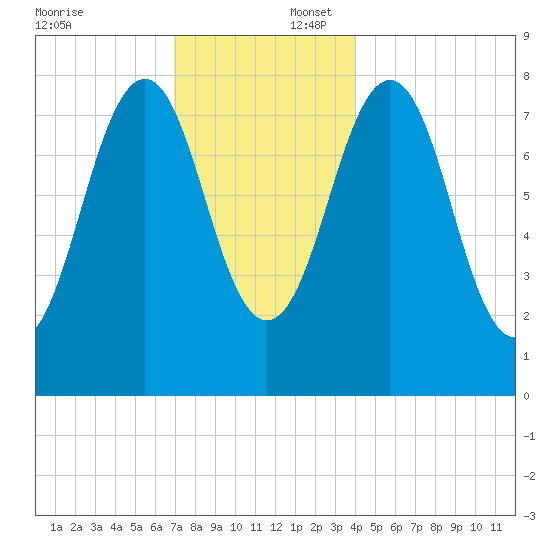 Damariscove Island tide chart for Wednesday, December 6, 2023