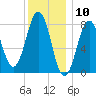 Damariscove Island tide chart for Wednesday, January 10, 2024