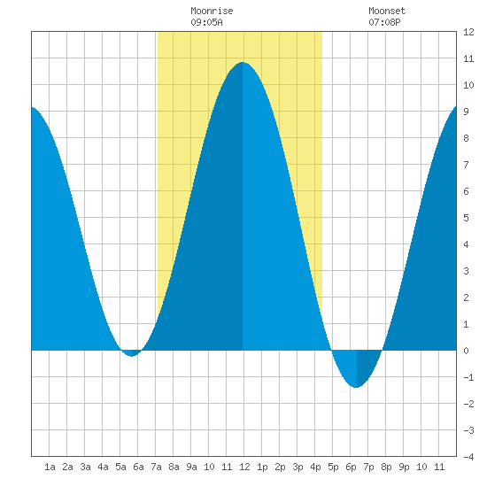 Damariscove Island tide chart for Saturday, January 13, 2024