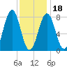 Damariscove Island tide chart for Thursday, January 18, 2024