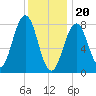 Damariscove Island tide chart for Saturday, January 20, 2024