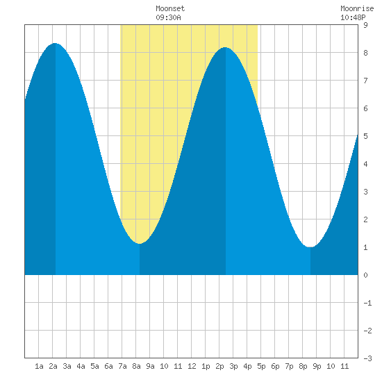 Damariscove Island tide chart for Wednesday, January 31, 2024