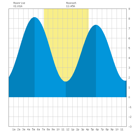Damariscove Island tide chart for Friday, January 5, 2024